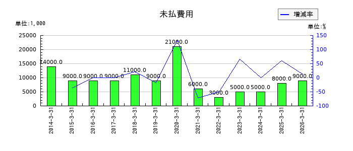 森組のリース債務の推移