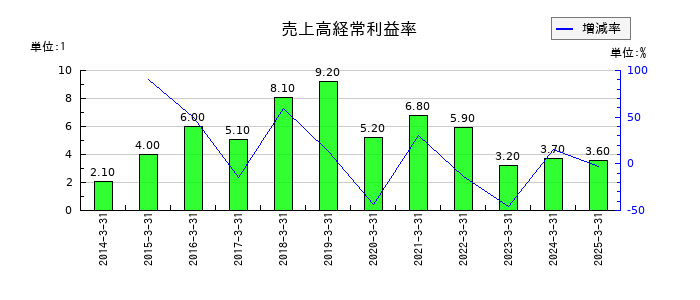 森組の売上高経常利益率の推移