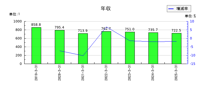 森組の年収の推移