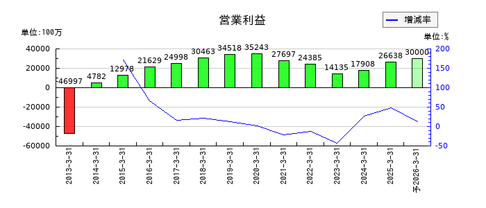 戸田建設の通期の営業利益推移