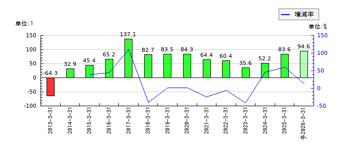戸田建設のEPS(一株当たりの利益)推移