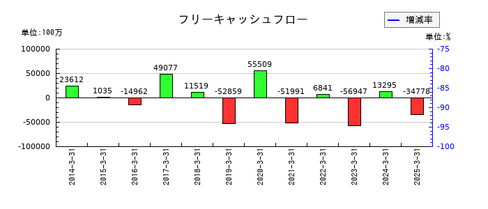 戸田建設のフリーキャッシュフロー推移