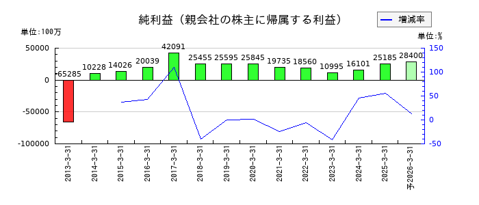 戸田建設の通期の純利益推移