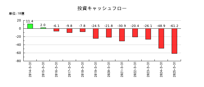 戸田建設の投資キャッシュフロー推移