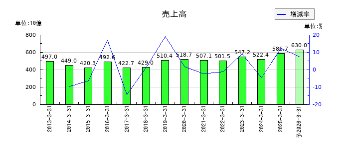 戸田建設の通期の売上高推移