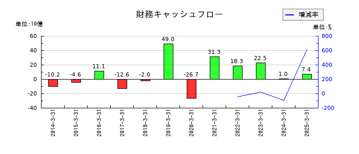戸田建設の財務キャッシュフロー推移