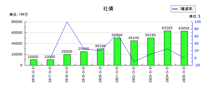 戸田建設の社債の推移