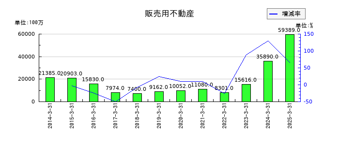 戸田建設の販売用不動産の推移