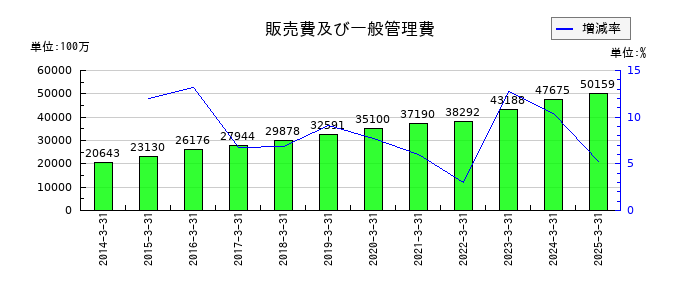 戸田建設の販売費及び一般管理費の推移