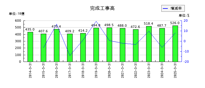 戸田建設の完成工事高の推移