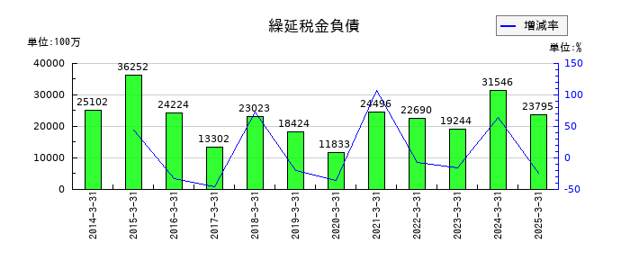 戸田建設の繰延税金負債の推移