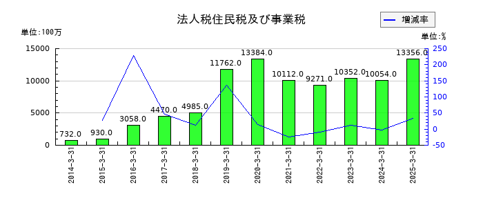 戸田建設の法人税住民税及び事業税の推移