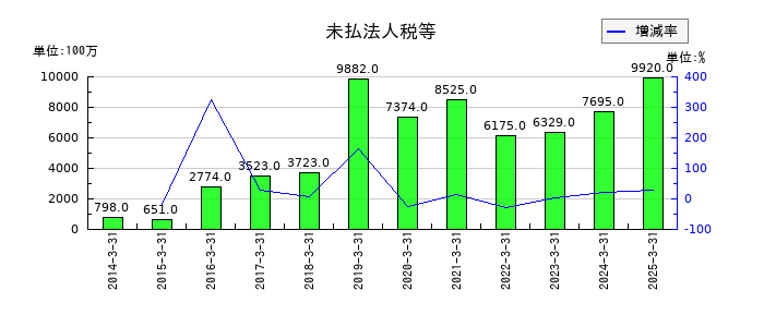 戸田建設の未払法人税等の推移