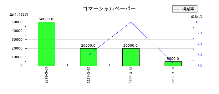 戸田建設のコマーシャルペーパーの推移