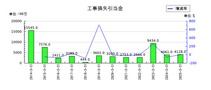 戸田建設の工事損失引当金の推移