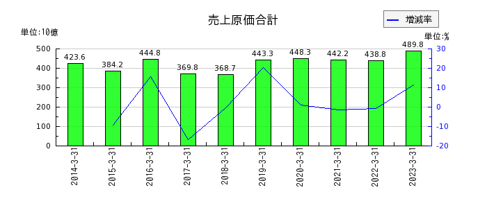 戸田建設の売上原価合計の推移