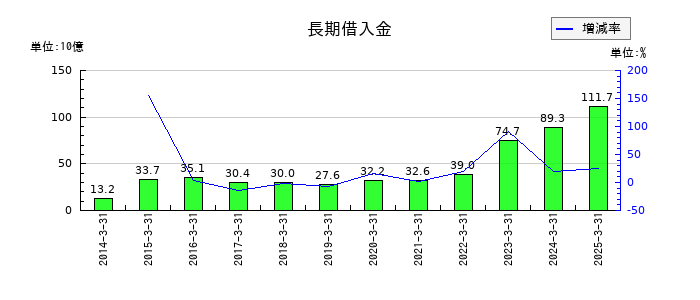 戸田建設の長期借入金の推移