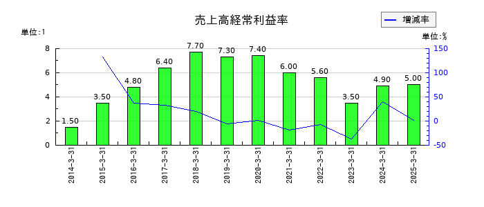 戸田建設の売上高経常利益率の推移