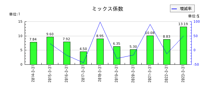 戸田建設のミックス係数の推移