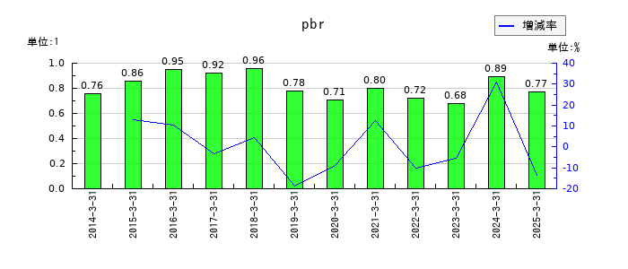戸田建設のpbrの推移