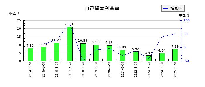 戸田建設の自己資本利益率の推移