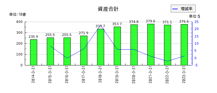 熊谷組の資産合計の推移