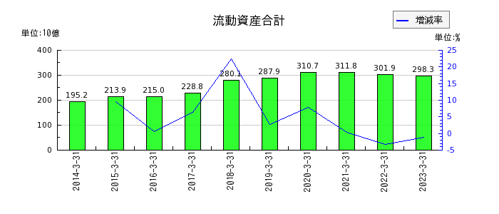 熊谷組の流動資産合計の推移