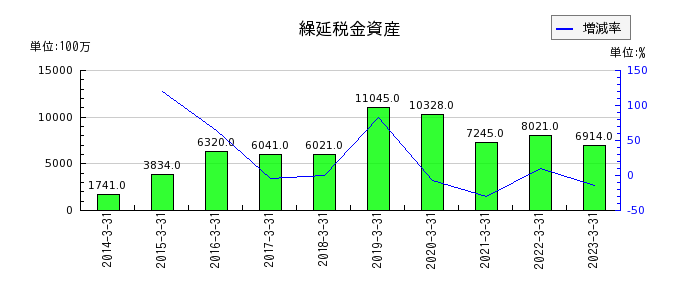 熊谷組の繰延税金資産の推移