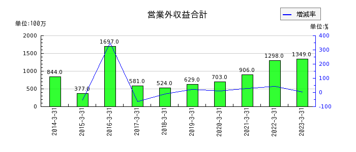 熊谷組の営業外収益合計の推移