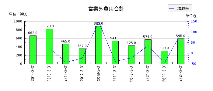 熊谷組の営業外費用合計の推移