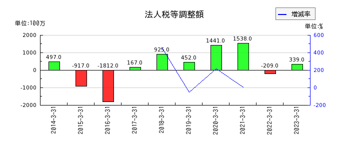 熊谷組の法人税等調整額の推移