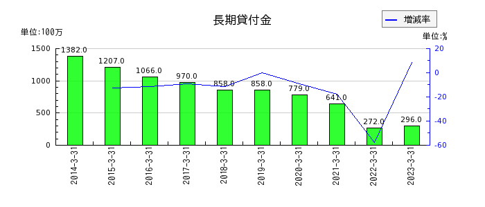 熊谷組の長期貸付金の推移