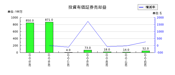 熊谷組の投資有価証券売却益の推移