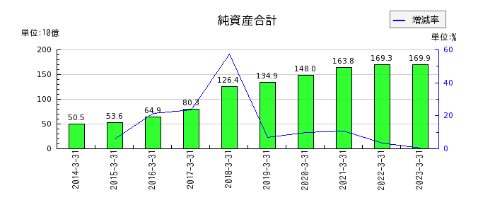 熊谷組の純資産合計の推移