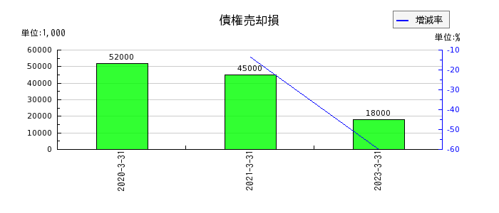 熊谷組の債権売却損の推移
