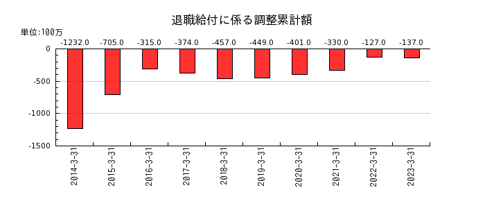 熊谷組の退職給付に係る調整累計額の推移