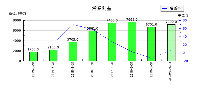 青木あすなろ建設の通期の営業利益推移