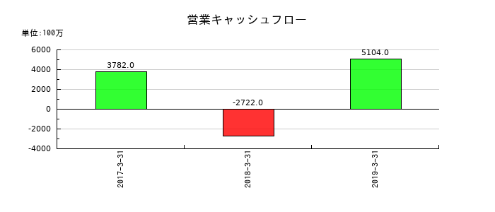青木あすなろ建設の営業キャッシュフロー推移