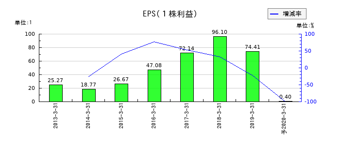 青木あすなろ建設のEPS(一株当たりの利益)推移