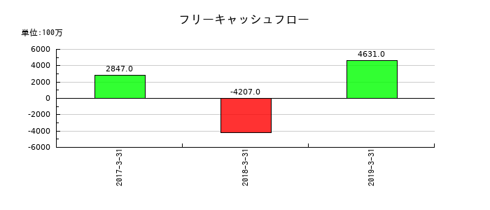 青木あすなろ建設のフリーキャッシュフロー推移
