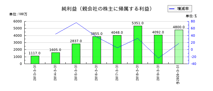 青木あすなろ建設の通期の純利益推移