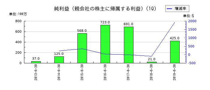 青木あすなろ建設の第1四半期の純利益推移