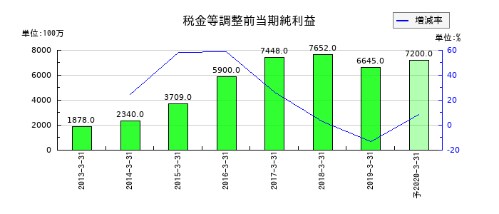 青木あすなろ建設の通期の経常利益推移
