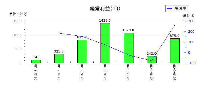 青木あすなろ建設の第1四半期の経常利益推移