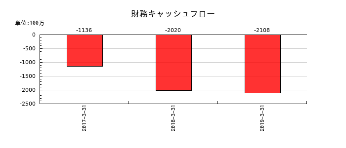 青木あすなろ建設の財務キャッシュフロー推移
