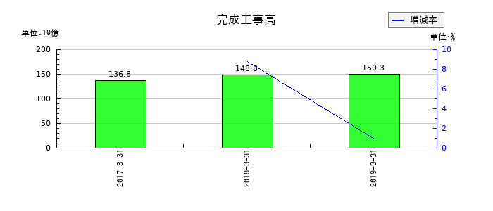 青木あすなろ建設の完成工事高の推移