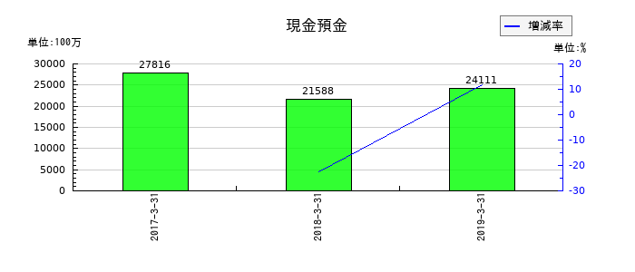 青木あすなろ建設の現金預金の推移
