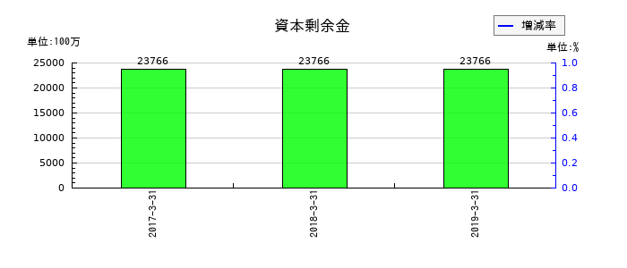 青木あすなろ建設の資本剰余金の推移