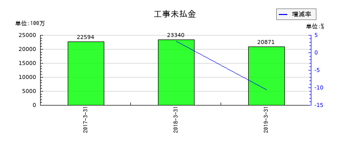 青木あすなろ建設の工事未払金の推移