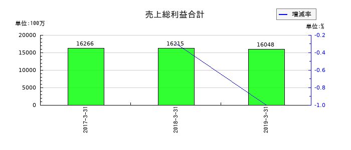 青木あすなろ建設の売上総利益合計の推移